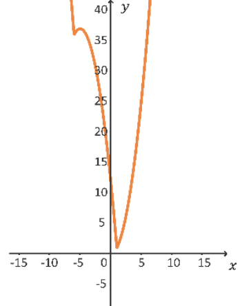 F2 Gráfico em um plano cartesiano com eixos x e y. O eixo x apresenta marcações de −15 a 15, de 5 em 5, e o eixo y, de −5 a 40, de 5 em 5. A curva laranja desce à esquerda até uma mudança abrupta de direção próxima de (−6, 36), sobe até um máximo próximo de (−5, 37) e depois desce, cruzando o eixo y entre 10 e 15. Há um mínimo pontudo próximo de (1, 1), a partir do qual a curva sobe à direita.