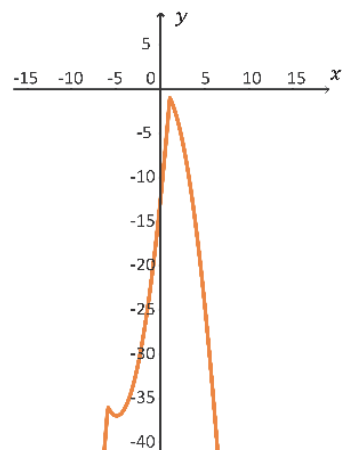F3 Gráfico em um plano cartesiano com eixos x e y. O eixo x apresenta marcações de −15 a 15, de 5 em 5, e o eixo y, de −40 a 5, de 5 em 5. A curva laranja sobe à esquerda até uma mudança abrupta de direção próxima de (−6, −36), desce até um mínimo próximo de (−5, −37) e depois sobe, cruzando o eixo y entre −15 e −10. Há um máximo pontudo próximo de (1, −1), a partir do qual a curva desce à direita.