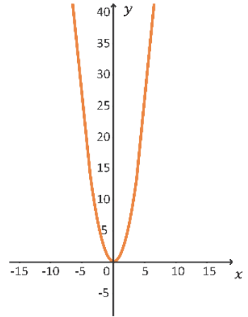 F4 Gráfico em um plano cartesiano com eixos x e y. O eixo x apresenta marcações de −15 a 15, de 5 em 5, e o eixo y, de −5 a 40, de 5 em 5. A curva laranja é uma parábola com concavidade para cima, simétrica em relação ao eixo y, com vértice na origem.