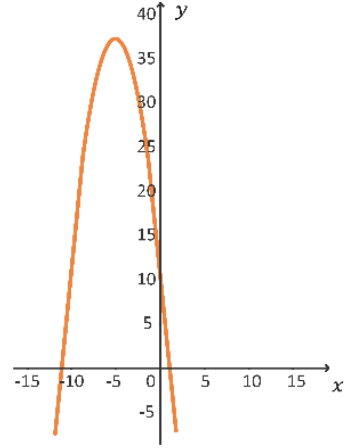F5 Gráfico em um plano cartesiano com eixos x e y. O eixo x apresenta marcações de −15 a 15, de 5 em 5, e o eixo y, de −5 a 40, de 5 em 5. A curva laranja é uma parábola com concavidade para baixo, com vértice próximo de (−5, 37). Ela cruza o eixo x um pouco à esquerda de −10 e um pouco à direita de 0, e cruza o eixo y entre 10 e 15.
