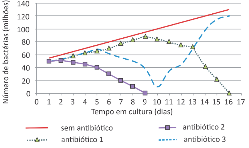 Gráfico de linhas intitulado nos eixos como 'Número de bactérias (milhões)' na vertical (escala de 0 a 140) e 'Tempo em cultura (dias)' na horizontal (escala de 0 a 17). Há quatro curvas representadas: 'sem antibiótico' (linha contínua vermelha, subindo continuamente de aproximadamente 52 milhões no dia 1 até cerca de 130 milhões no dia 16); 'antibiótico 1' (linha pontilhada cinza com triângulos verdes, que sobe de 50 até cerca de 90 milhões por volta dos dias 8-9 e depois decai continuamente até 0 no dia 16); 'antibiótico 2' (linha com quadrados roxos, decrescente a partir de 50 milhões no dia 1 até atingir 0 no dia 9); e 'antibiótico 3' (linha tracejada azul, que parte de 50 milhões, cai até cerca de 10 milhões no dia 10, e em seguida sobe rapidamente atingindo 120 milhões no dia 16).