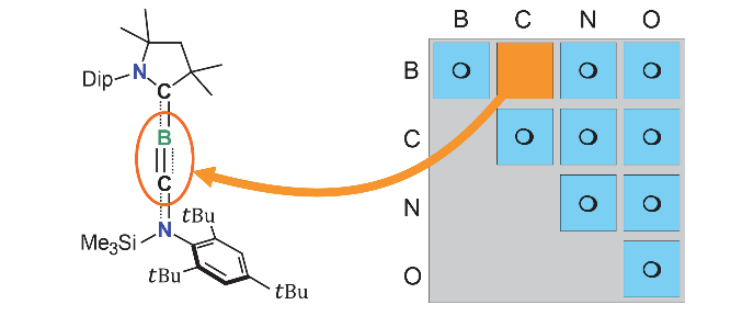 Estrutura química com a ligação tripla B≡C em destaque conectada por uma seta a uma grade triangular representando o bingo das ligações químicas entre os elementos B, C, N e O