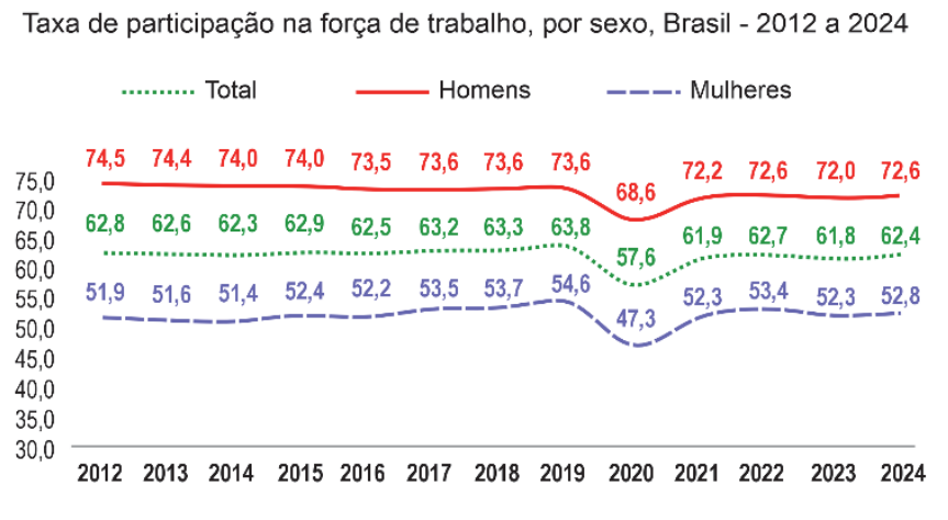 Gráfico de linhas apresentando a taxa de participação na força de trabalho, por sexo, no Brasil de 2012 a 2024, para Homens (linha contínua vermelha), Total (linha pontilhada verde) e Mulheres (linha tracejada azul)