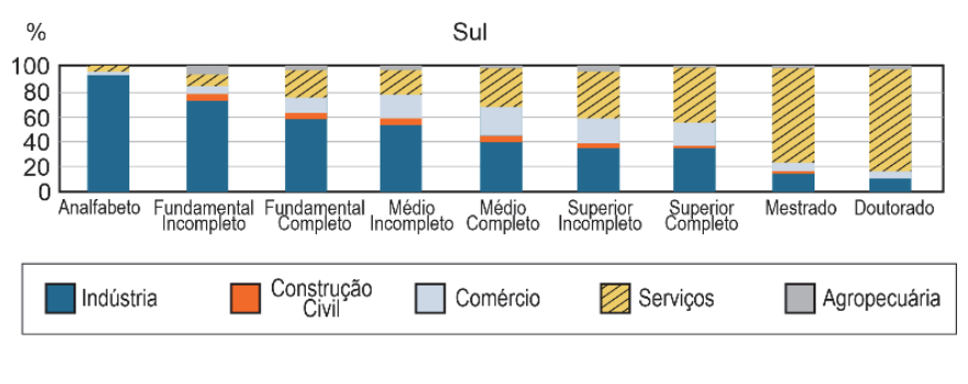 Gráfico de barras empilhadas que apresenta a distribuição relativa dos vínculos ativos de emprego formal de imigrantes estrangeiros na região Sul por nível de instrução (de Analfabeto até Doutorado). Os setores indicados na legenda são Indústria, Construção Civil, Comércio, Serviços e Agropecuária. Os níveis mais baixos de escolaridade concentram-se fortemente na Indústria, enquanto os níveis mais altos (Superior Completo, Mestrado e Doutorado) concentram-se no setor de Serviços.