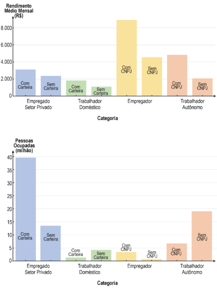 Dois gráficos de barras com eixo horizontal denominado Categoria. As categorias são Empregado Setor Privado e Trabalhador Doméstico, ambas subdivididas em Com Carteira e Sem Carteira, e Empregador e Trabalhador Autônomo, ambas subdivididas em Com CNPJ e Sem CNPJ. No gráfico superior, o eixo vertical é Rendimento Médio Mensal (R$), com marcações 0, 2.000, 4.000, 6.000 e 8.000. As barras indicam, aproximadamente, rendimentos de 3.100 e 2.400 reais para empregados do setor privado com e sem carteira; 1.800 e 1.100 reais para trabalhadores domésticos com e sem carteira; 9.000 e 4.500 reais para empregadores com e sem CNPJ; e 4.800 e 2.000 reais para trabalhadores autônomos com e sem CNPJ. No gráfico inferior, o eixo vertical é Pessoas Ocupadas (milhão), com marcações de 0 a 40, de 5 em 5. As barras indicam, aproximadamente, 40 e 13,5 milhões de empregados do setor privado com e sem carteira; 1,5 e 4 milhões de trabalhadores domésticos com e sem carteira; 3,5 e 0,7 milhão de empregadores com e sem CNPJ; e 6,5 e 19 milhões de trabalhadores autônomos com e sem CNPJ.