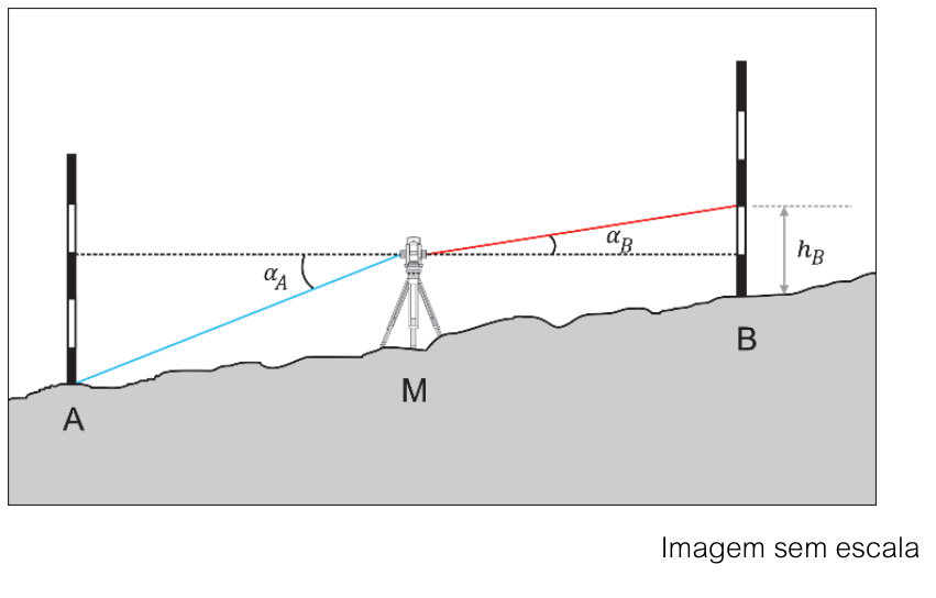 Esquema de nivelamento trigonométrico em terreno inclinado mostrando a Estação Total posicionada no ponto M entre os pontos A e B. Miras verticais estão apoiadas no chão em A e em B. A partir do equipamento, uma linha horizontal pontilhada serve de referência: uma linha visada azul desce até a base da mira em A formando um ângulo descendente alfa_A; uma linha visada vermelha sobe até uma marcação de altura h_B na mira em B formando um ângulo ascendente alfa_B.