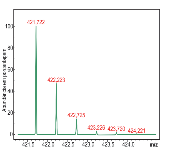 Gráfico de espectrometria de massas com a abundância em porcentagem no eixo vertical e a razão m/z no eixo horizontal (entre 421,5 e 424,0). Há picos verticais nos valores de m/z: 421,722 (abundância 100%), 422,223 (aproximadamente 47%), 422,725 (aproximadamente 14%), 423,226, 423,720 e 424,221.