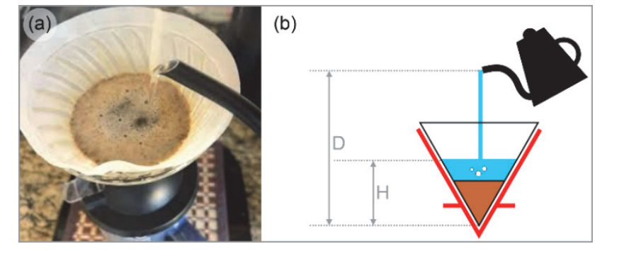 Foto de preparo de café coado e esquema com bule despejando água em um suporte cônico com filtro. No esquema, H indica a altura da superfície da água no filtro em relação à base e D indica a altura do bico do bule em relação à base.