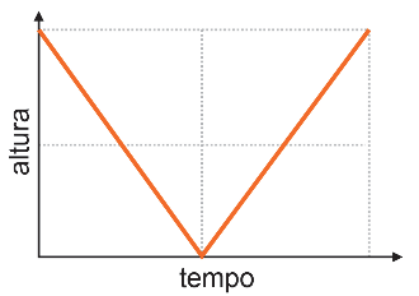 Gráfico de altura em função do tempo apresentando comportamento linear, com uma reta decrescente até o solo e outra reta crescente de volta à altura inicial.