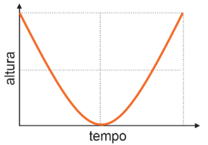 Gráfico de altura em função do tempo com concavidade voltada para cima, tangente ao eixo do tempo em seu ponto mais baixo.