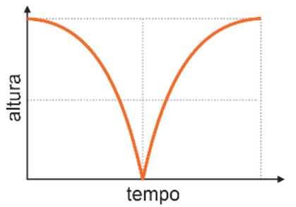 Gráfico de altura em função do tempo com concavidade voltada para baixo, iniciando com inclinação nula no topo, descendo de forma acelerada até o chão onde forma um vértice pontiagudo e retornando desacelerada até o topo.