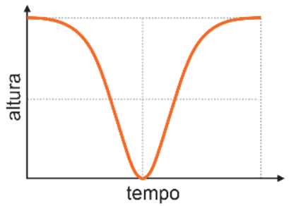 Gráfico de altura em função do tempo em formato suave de vale, com derivadas nulas tanto na altura inicial quanto no ponto mais baixo no solo.