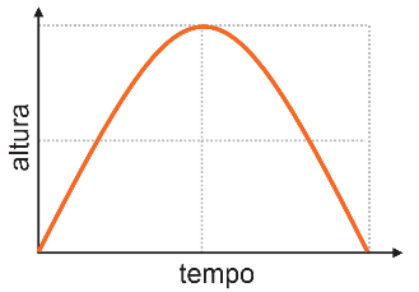 Gráfico de altura em função do tempo com concavidade voltada para baixo, iniciando do solo, atingindo uma altura máxima e retornando ao solo.