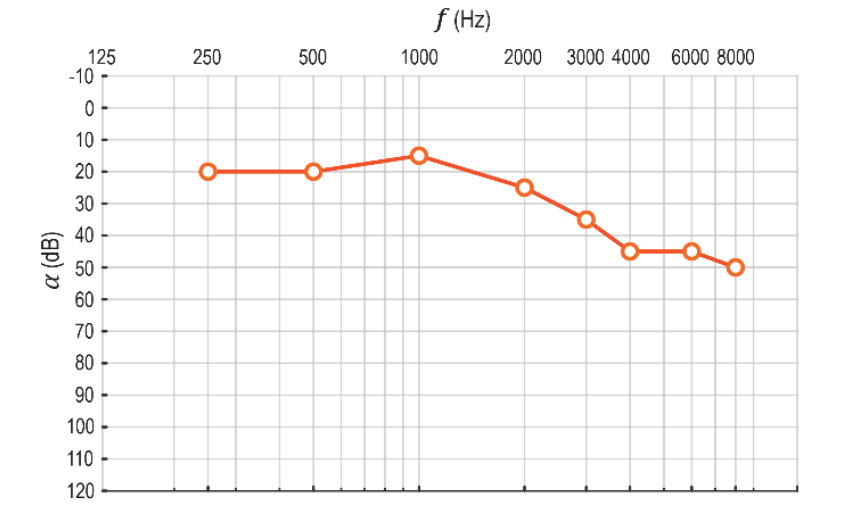 Gráfico de audiometria tonal mostrando o nível de intensidade sonora alfa em dB no eixo vertical (escala invertida de -10 a 120, de cima para baixo) versus a frequência f em Hz no eixo horizontal (escala logarítmica com marcas em 125, 250, 500, 1000, 2000, 3000, 4000, 6000 e 8000). Os pontos plotados e ligados por linha laranja são: (250, 20), (500, 20), (1000, 15), (2000, 25), (3000, 35), (4000, 45), (6000, 45) e (8000, 50).