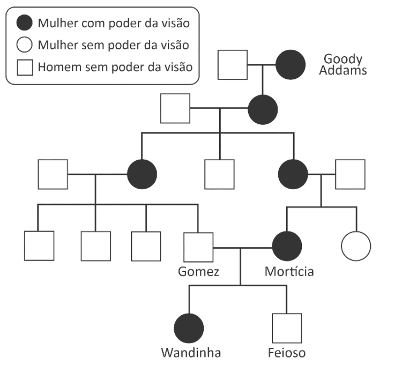 Heredograma representando cinco gerações da família Addams, indicando a transmissão do poder da visão. A legenda apresenta: círculo preenchido para mulher com poder da visão, círculo aberto para mulher sem poder da visão, e quadrado aberto para homem sem poder da visão. A ancestral Goody Addams e descendentes femininas como Mortícia e Wandinha aparecem afetadas pelo poder da visão, enquanto todos os homens, incluindo Gomez e Feioso, não possuem o poder da visão.