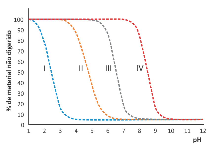 Gráfico de linhas da porcentagem de material não digerido (eixo vertical de 0 a 100) em função do pH (eixo horizontal de 1 a 12). Há quatro curvas tracejadas decrescentes identificadas como I, II, III e IV. A curva I decresce entre pH 1 e 4; a curva II decresce entre pH 3 e 6; a curva III decresce entre pH 5 e 8; a curva IV decresce entre pH 7 e 10.