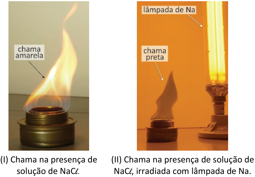 F1 Duas fotografias de experimentos lado a lado: (I) Chama de lamparina amarela sobre fundo claro, com seta indicando "chama amarela" e legenda "(I) Chama na presença de solução de NaCl."; (II) A mesma lamparina diante de uma lâmpada de sódio acesa de cor laranja-amarelada, na qual a chama aparenta estar preta/escura contra o fundo alaranjado, com setas indicando "lâmpada de Na" e "chama preta", e legenda "(II) Chama na presença de solução de NaCl, irradiada com lâmpada de Na."