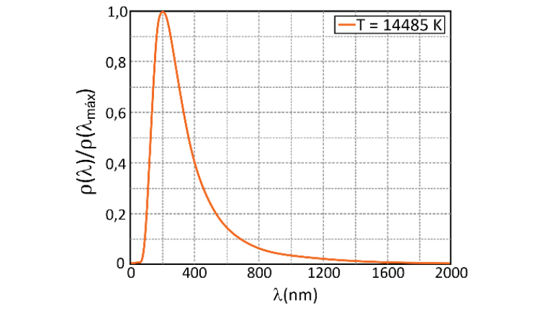 Gráfico de curva com legenda T = 14485 K. O eixo horizontal representa o comprimento de onda λ em nanômetros (de 0 a 2000 nm, com marcas a cada 400 nm) e o eixo vertical representa a razão ρ(λ)/ρ(λmáx) (de 0 a 1,0, com marcas a cada 0,2). A curva atinge o valor máximo 1,0 em aproximadamente 200 nm e decresce até valores próximos de zero em 2000 nm.