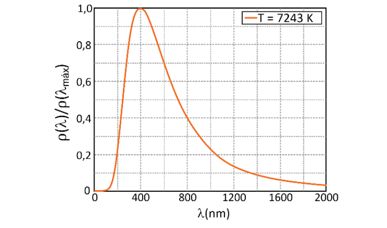Gráfico de curva com legenda T = 7243 K. O eixo horizontal representa o comprimento de onda λ em nanômetros (de 0 a 2000 nm, com marcas a cada 400 nm) e o eixo vertical representa a razão ρ(λ)/ρ(λmáx) (de 0 a 1,0, com marcas a cada 0,2). A curva atinge o valor máximo 1,0 em aproximadamente 400 nm e decresce até valores próximos de zero em 2000 nm.