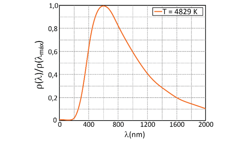 Gráfico de curva com legenda T = 4829 K. O eixo horizontal representa o comprimento de onda λ em nanômetros (de 0 a 2000 nm, com marcas a cada 400 nm) e o eixo vertical representa a razão ρ(λ)/ρ(λmáx) (de 0 a 1,0, com marcas a cada 0,2). A curva atinge o valor máximo 1,0 em aproximadamente 600 nm e decresce até cerca de 0,1 em 2000 nm.