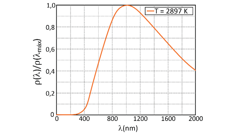 Gráfico de curva com legenda T = 2897 K. O eixo horizontal representa o comprimento de onda λ em nanômetros (de 0 a 2000 nm, com marcas a cada 400 nm) e o eixo vertical representa a razão ρ(λ)/ρ(λmáx) (de 0 a 1,0, com marcas a cada 0,2). A curva atinge o valor máximo 1,0 em aproximadamente 1000 nm e decresce até cerca de 0,4 em 2000 nm.