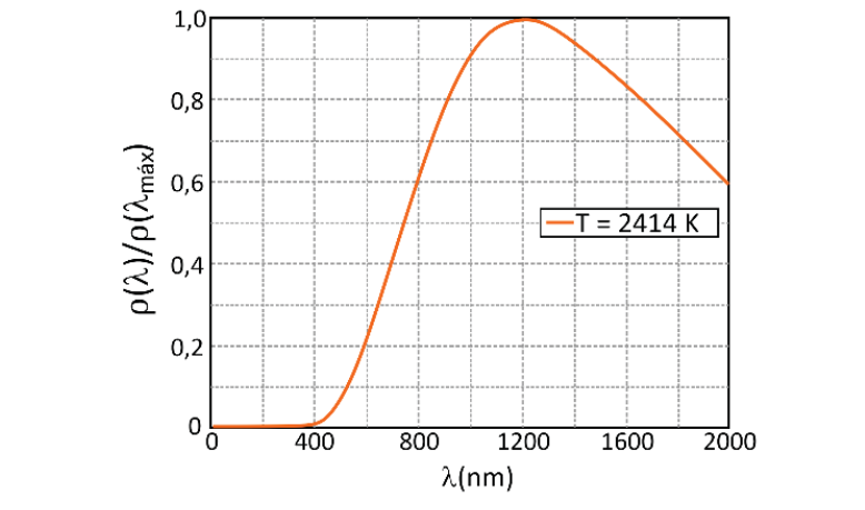 Gráfico de curva com legenda T = 2414 K. O eixo horizontal representa o comprimento de onda λ em nanômetros (de 0 a 2000 nm, com marcas a cada 400 nm) e o eixo vertical representa a razão ρ(λ)/ρ(λmáx) (de 0 a 1,0, com marcas a cada 0,2). A curva atinge o valor máximo 1,0 em aproximadamente 1200 nm e decresce até cerca de 0,6 em 2000 nm.