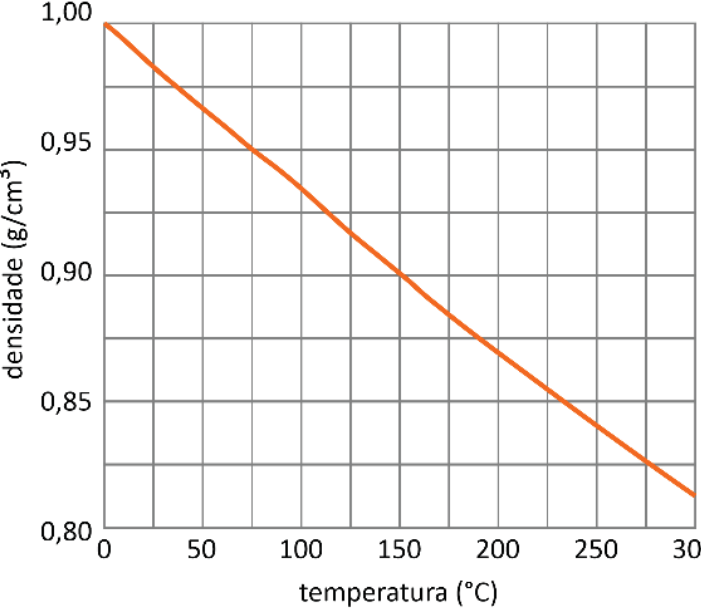 Gráfico da densidade do óleo em função da temperatura. O eixo horizontal, temperatura (°C), apresenta os valores 0, 50, 100, 150, 200, 250 e 300. O eixo vertical, densidade (g/cm³), apresenta os valores 0,80, 0,85, 0,90, 0,95 e 1,00. Uma linha laranja decrescente vai de 1,00 g/cm³ a 0 °C até aproximadamente 0,81 g/cm³ a 300 °C, passando por 0,95 g/cm³ a 75 °C e 0,90 g/cm³ a 150 °C.