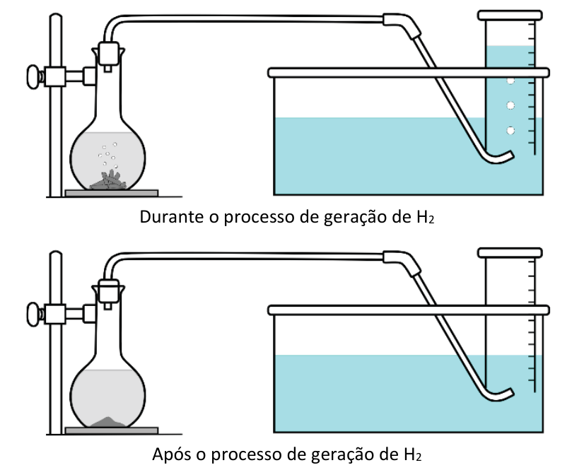 Dois esquemas ilustrando o aparato para geração e coleta de hidrogênio: o superior, intitulado 'Durante o processo de geração de H₂', mostra um balão com raspas de zinco e ácido gerando gás, conectado por tubulação a uma proveta graduada invertida mergulhada em uma cuba com água, com bolhas subindo pela proveta; o inferior, intitulado 'Após o processo de geração de H₂', mostra a reação concluída e a parte superior da proveta preenchida pelo gás gerado, que deslocou a água.