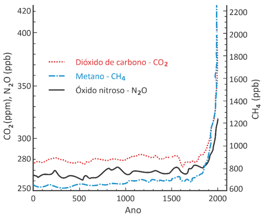 Gráfico de linha comparando as concentrações atmosféricas de Dióxido de carbono (em ppm), Óxido nitroso (em ppb) e Metano (em ppb) de 0 a 2000 d.C., evidenciando aumento exponencial a partir da Revolução Industrial.