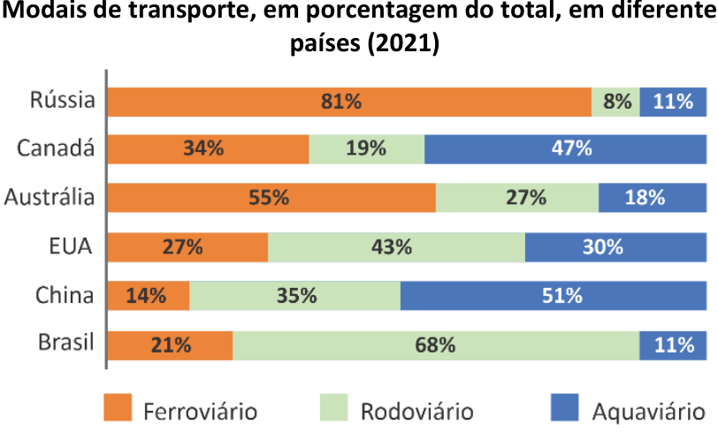 Gráfico de barras horizontais empilhadas intitulado “Modais de transporte, em porcentagem do total, em diferentes países (2021)”. A legenda identifica Ferroviário em laranja, Rodoviário em verde-claro e Aquaviário em azul. Os percentuais de cada modal, nessa ordem, são: Rússia, 81%, 8% e 11%; Canadá, 34%, 19% e 47%; Austrália, 55%, 27% e 18%; EUA, 27%, 43% e 30%; China, 14%, 35% e 51%; Brasil, 21%, 68% e 11%.