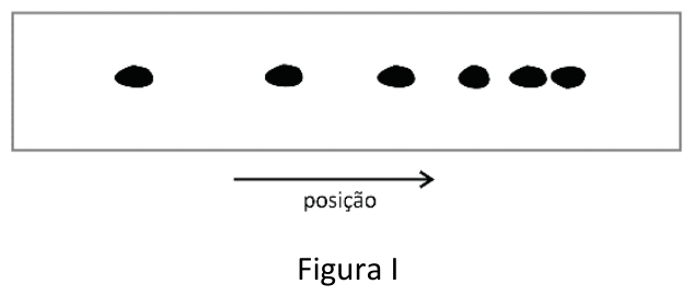 Padrão de pingos de óleo no asfalto com espaçamento decrescente da esquerda para a direita. Abaixo, uma seta aponta para a direita indicando o sentido da posição. Legenda: Figura I.