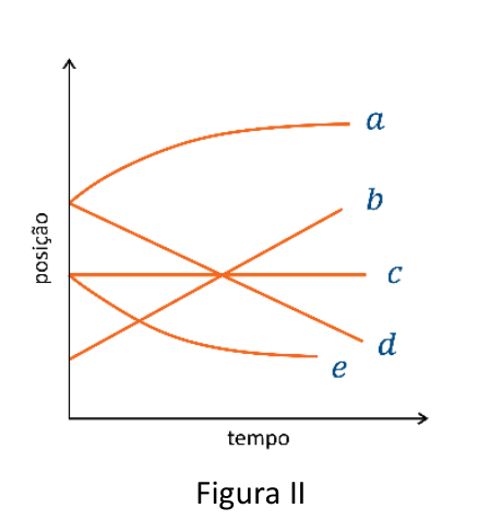 Gráfico da posição em função do tempo contendo cinco curvas indicadas pelas letras de a até e. A curva a parte de uma posição positiva e cresce desacelerando (concavidade para baixo); a curva b é uma reta crescente; a curva c é uma reta horizontal constante; a curva d é uma reta decrescente; a curva e é decrescente com concavidade para cima. Legenda: Figura II.