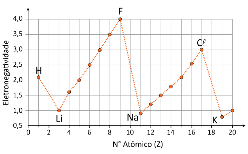 Gráfico de eletronegatividade versus número atômico (Z), variando de Z = 1 a Z = 20, com indicação dos elementos H, Li, F, Na, Cl e K.