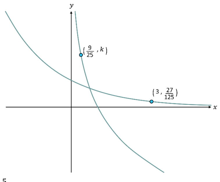 Gráfico no plano cartesiano das funções f e f⁻¹, com destaque para os pontos (9/25, k) sobre a curva de f⁻¹ e (3, 27/125) sobre a curva de f
