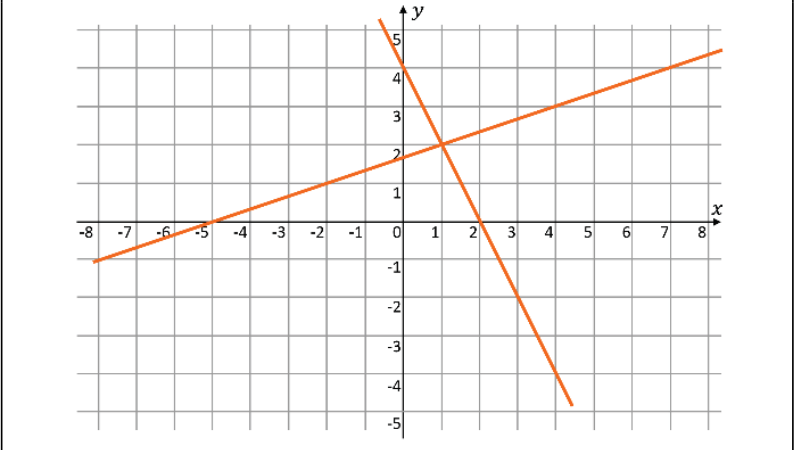 Gráfico em plano cartesiano quadriculado, com eixo horizontal x marcado de −8 a 8 e eixo vertical y marcado de −5 a 5. Duas retas laranjas: uma crescente, que cruza o eixo x próximo de −5 e o eixo y entre 1 e 2; outra decrescente, que cruza o eixo y em 4 e o eixo x em 2. As retas se intersectam próximo de (1, 2).