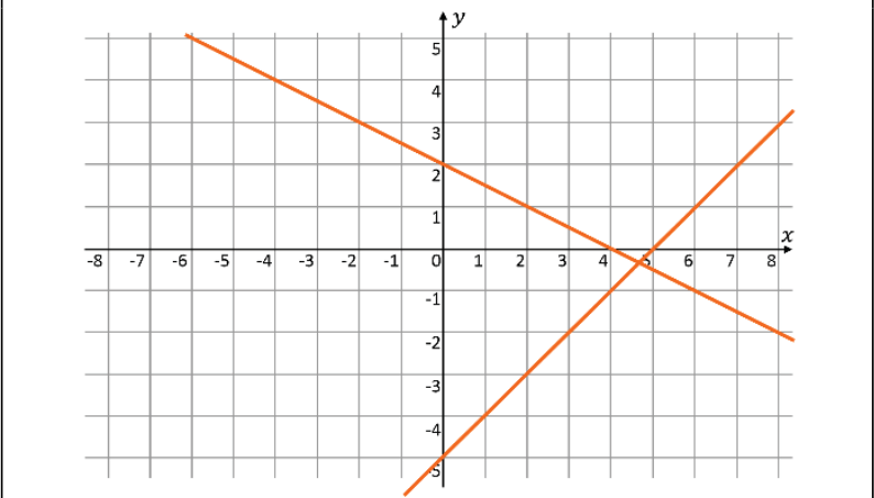 Gráfico em plano cartesiano quadriculado, com eixo horizontal x marcado de −8 a 8 e eixo vertical y marcado de −5 a 5. Duas retas laranjas: uma decrescente, que cruza o eixo y em 2 e o eixo x em 4; outra crescente, que cruza o eixo y em −5 e o eixo x em 5. As retas se intersectam entre x = 4 e x = 5, um pouco abaixo do eixo x.