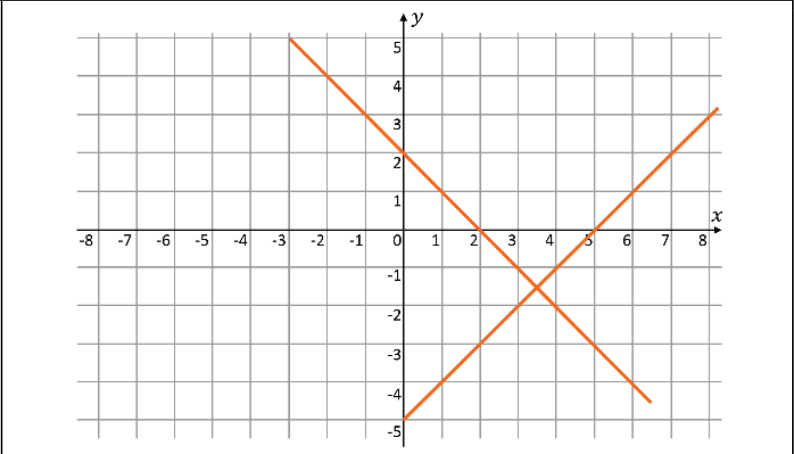 Gráfico em plano cartesiano quadriculado, com eixo horizontal x marcado de −8 a 8 e eixo vertical y marcado de −5 a 5. Duas retas laranjas: uma decrescente, que cruza o eixo y em 2 e o eixo x em 2; outra crescente, que cruza o eixo y em −5 e o eixo x em 5. As retas se intersectam aproximadamente em (3,5; −1,5).