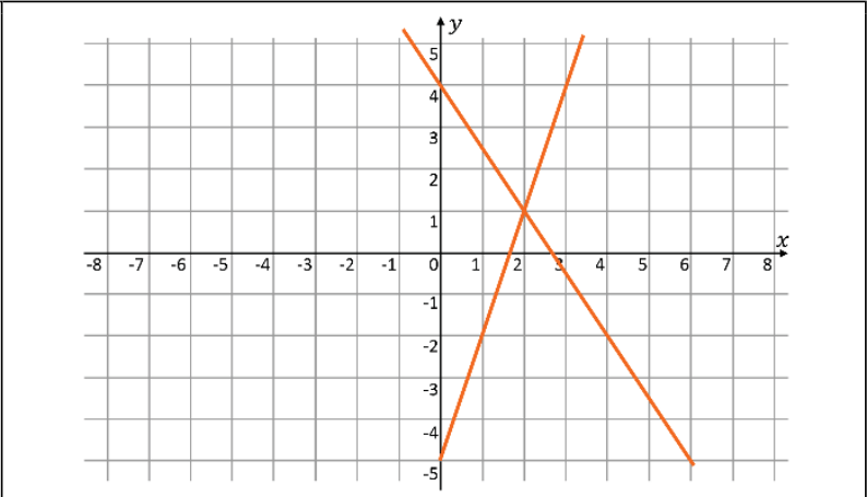 Gráfico em plano cartesiano quadriculado, com eixo horizontal x marcado de −8 a 8 e eixo vertical y marcado de −5 a 5. Duas retas laranjas: uma decrescente, que cruza o eixo y em 4 e o eixo x entre 2 e 3; outra crescente, que cruza o eixo y em −5 e o eixo x entre 1 e 2. As retas se intersectam próximo de (2, 1).