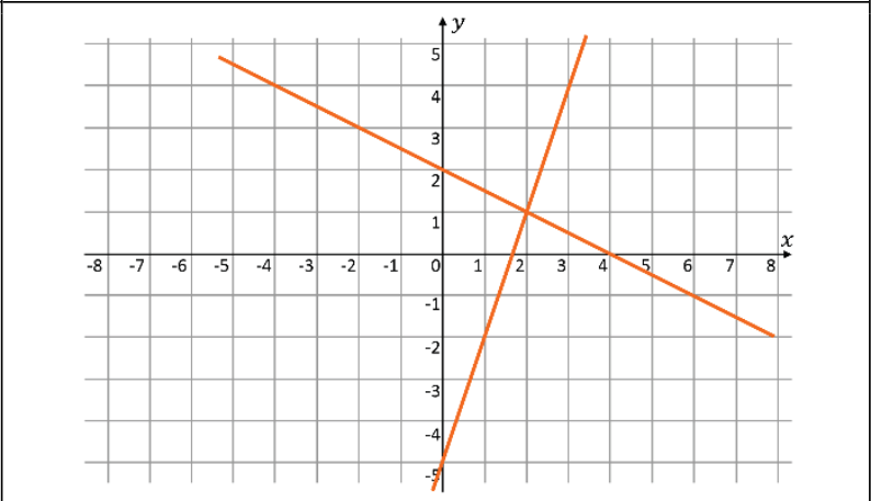 Gráfico em plano cartesiano quadriculado, com eixo horizontal x marcado de −8 a 8 e eixo vertical y marcado de −5 a 5. Duas retas laranjas: uma decrescente, que cruza o eixo y em 2 e o eixo x em 4; outra crescente, que cruza o eixo y em −5 e o eixo x entre 1 e 2. As retas se intersectam em (2, 1).