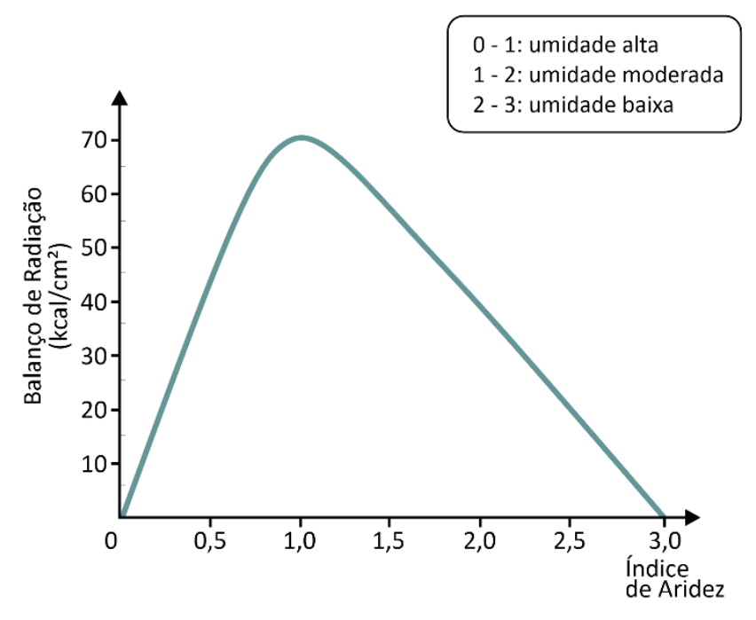 Gráfico de linha relacionando o Balanço de Radiação (kcal/cm²) no eixo vertical (de 0 a 70) com o Índice de Aridez no eixo horizontal (de 0 a 3,0). No canto superior direito, há uma caixa indicando: "0 - 1: umidade alta", "1 - 2: umidade moderada" e "2 - 3: umidade baixa". A curva se inicia na origem (0, 0), atinge seu ponto máximo no valor de índice de aridez 1,0 e balanço de radiação 70, e depois decresce até cruzar o eixo horizontal no índice de aridez 3,0 e balanço 0.