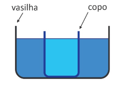 Esquema em corte mostrando um copo com água dentro de uma vasilha que também contém água, com setas indicando "vasilha" e "copo".