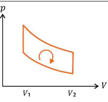 Diagrama de pressão p no eixo vertical e volume V no eixo horizontal, com V₁ e V₂ indicados. O ciclo laranja é formado por duas curvas decrescentes, superior e inferior, unidas por segmentos verticais em V₁ e V₂. Uma seta circular interna indica o sentido horário.