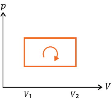 Diagrama de pressão p no eixo vertical e volume V no eixo horizontal, com V₁ e V₂ indicados. O ciclo laranja é retangular, com dois segmentos horizontais unidos por segmentos verticais em V₁ e V₂. Uma seta circular interna indica o sentido horário.