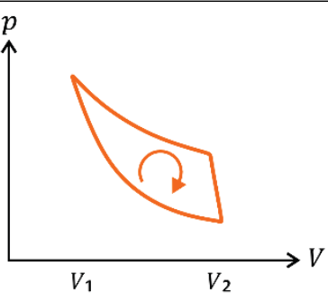 Diagrama de pressão p no eixo vertical e volume V no eixo horizontal, com V₁ e V₂ indicados. O ciclo laranja apresenta duas curvas decrescentes que se encontram no ponto superior esquerdo, próximo de V₁, e são unidas à direita por um segmento inclinado, próximo de V₂. Uma seta circular interna indica o sentido horário.