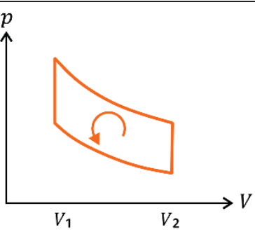 Diagrama de pressão p no eixo vertical e volume V no eixo horizontal, com V₁ e V₂ indicados. O ciclo laranja é formado por duas curvas decrescentes, superior e inferior, unidas por segmentos verticais em V₁ e V₂. Uma seta circular interna indica o sentido anti-horário.