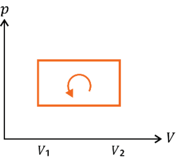 Diagrama de pressão p no eixo vertical e volume V no eixo horizontal, com V₁ e V₂ indicados. O ciclo laranja é retangular, com dois segmentos horizontais unidos por segmentos verticais em V₁ e V₂. Uma seta circular interna indica o sentido anti-horário.