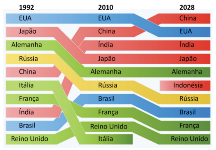 Gráfico comparativo dos dez maiores PIBs mundiais nos anos de 1992, 2010 e projeção para 2028. Em 1992: 1º EUA, 2º Japão, 3º Alemanha, 4º Rússia, 5º China, 6º Itália, 7º França, 8º Índia, 9º Brasil, 10º Reino Unido. Em 2010: 1º EUA, 2º China, 3º Índia, 4º Japão, 5º Alemanha, 6º Rússia, 7º Brasil, 8º França, 9º Reino Unido, 10º Itália. Em 2028: 1º China, 2º EUA, 3º Índia, 4º Japão, 5º Alemanha, 6º Indonésia, 7º Rússia, 8º Brasil, 9º França, 10º Reino Unido.