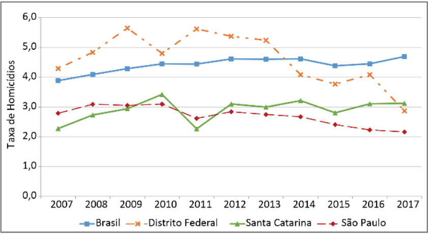 Gráfico de linhas da taxa de homicídios de mulheres entre 2007 e 2017. O eixo horizontal apresenta os anos de 2007 a 2017 e o eixo vertical, intitulado “Taxa de Homicídios”, vai de 0,0 a 6,0, com intervalos de 1,0. A legenda identifica Brasil por linha azul contínua com quadrados, Distrito Federal por linha laranja tracejada com cruzes, Santa Catarina por linha verde contínua com triângulos e São Paulo por linha vermelha tracejada com losangos. Valores aproximados, na ordem dos anos: Brasil — 3,9; 4,1; 4,3; 4,4; 4,4; 4,6; 4,6; 4,6; 4,3; 4,4; 4,7. Distrito Federal — 4,3; 4,8; 5,7; 4,8; 5,6; 5,4; 5,3; 4,1; 3,8; 4,1; 2,9. Santa Catarina — 2,3; 2,7; 2,9; 3,4; 2,3; 3,1; 3,0; 3,2; 2,8; 3,1; 3,1. São Paulo — 2,8; 3,1; 3,0; 3,1; 2,6; 2,8; 2,7; 2,7; 2,4; 2,2; 2,2.
