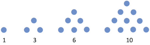 Quatro configurações de pontos azuis representando os números triangulares 1, 3, 6 e 10, indicados abaixo de cada configuração. A primeira contém um ponto; a segunda, três pontos em duas linhas de 1 e 2 pontos; a terceira, seis pontos em três linhas de 1, 2 e 3 pontos; e a quarta, dez pontos em quatro linhas de 1, 2, 3 e 4 pontos.