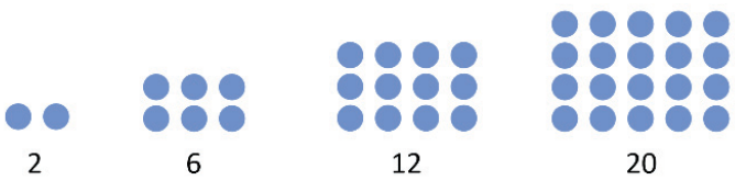 Quatro configurações de pontos azuis representando os números oblongos 2, 6, 12 e 20, indicados abaixo de cada configuração. A primeira contém uma linha de dois pontos; a segunda, duas linhas e três colunas de pontos; a terceira, três linhas e quatro colunas; e a quarta, quatro linhas e cinco colunas.